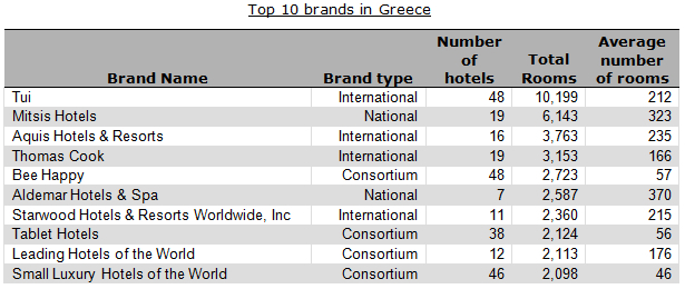 Top 10 hotel brands in Greece